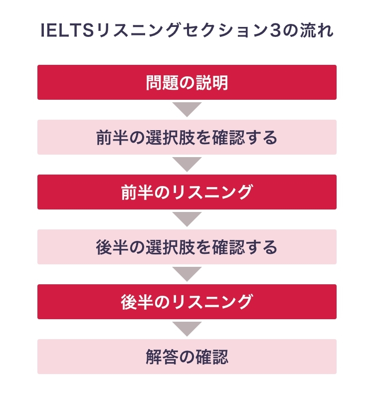 リスニングセクション3流れ