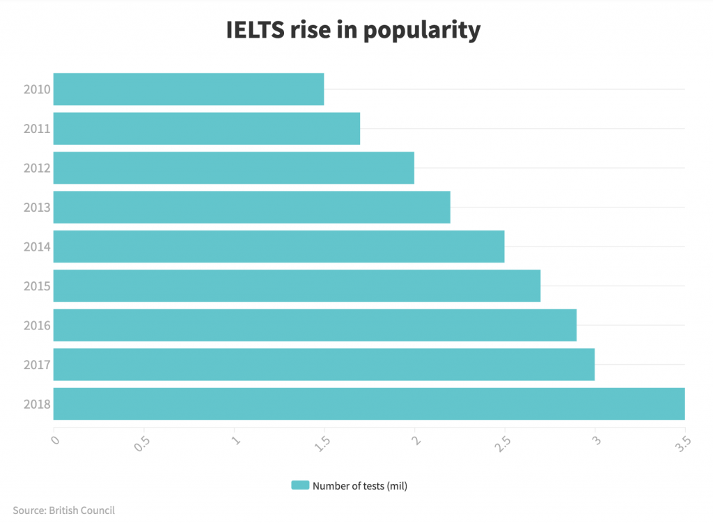 世界のIELTSの受験者数