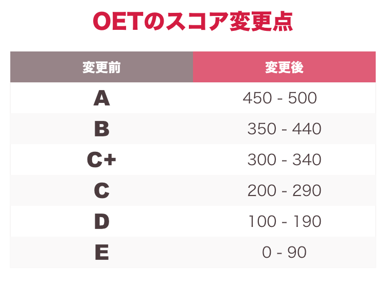 OETのスコア換算表 2018年9月からの変更点