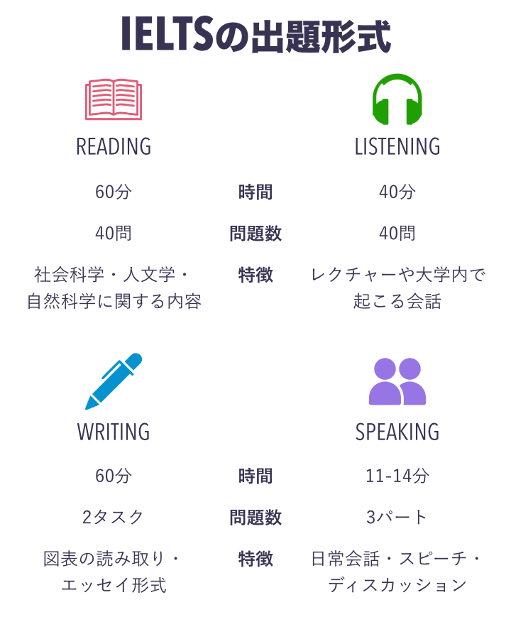 IELTSの出題形式
