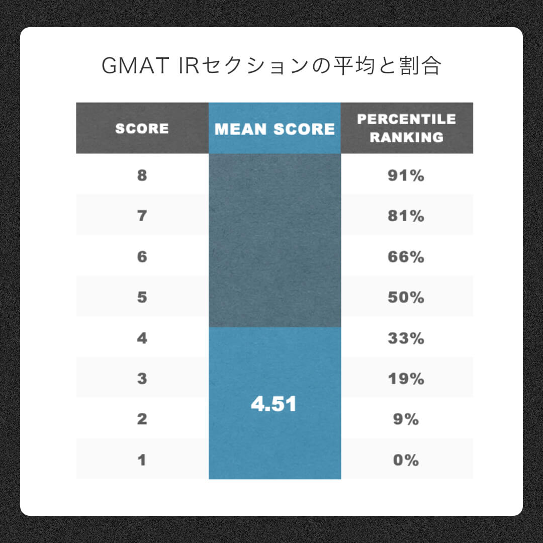 GMAT-IRセクションの平均点と割合.jpg