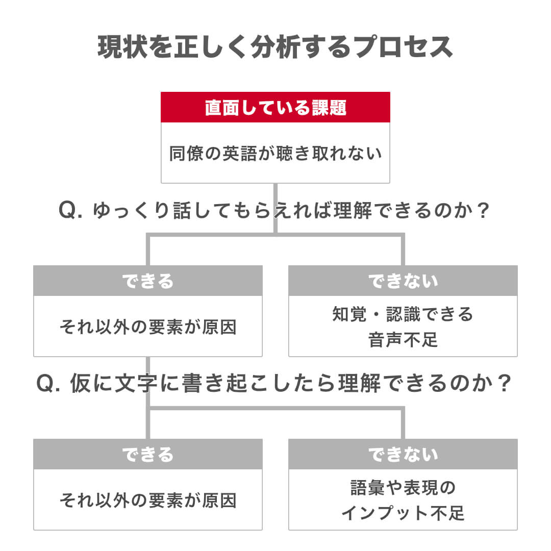 自分の英語力を客観的に分析するプロセス