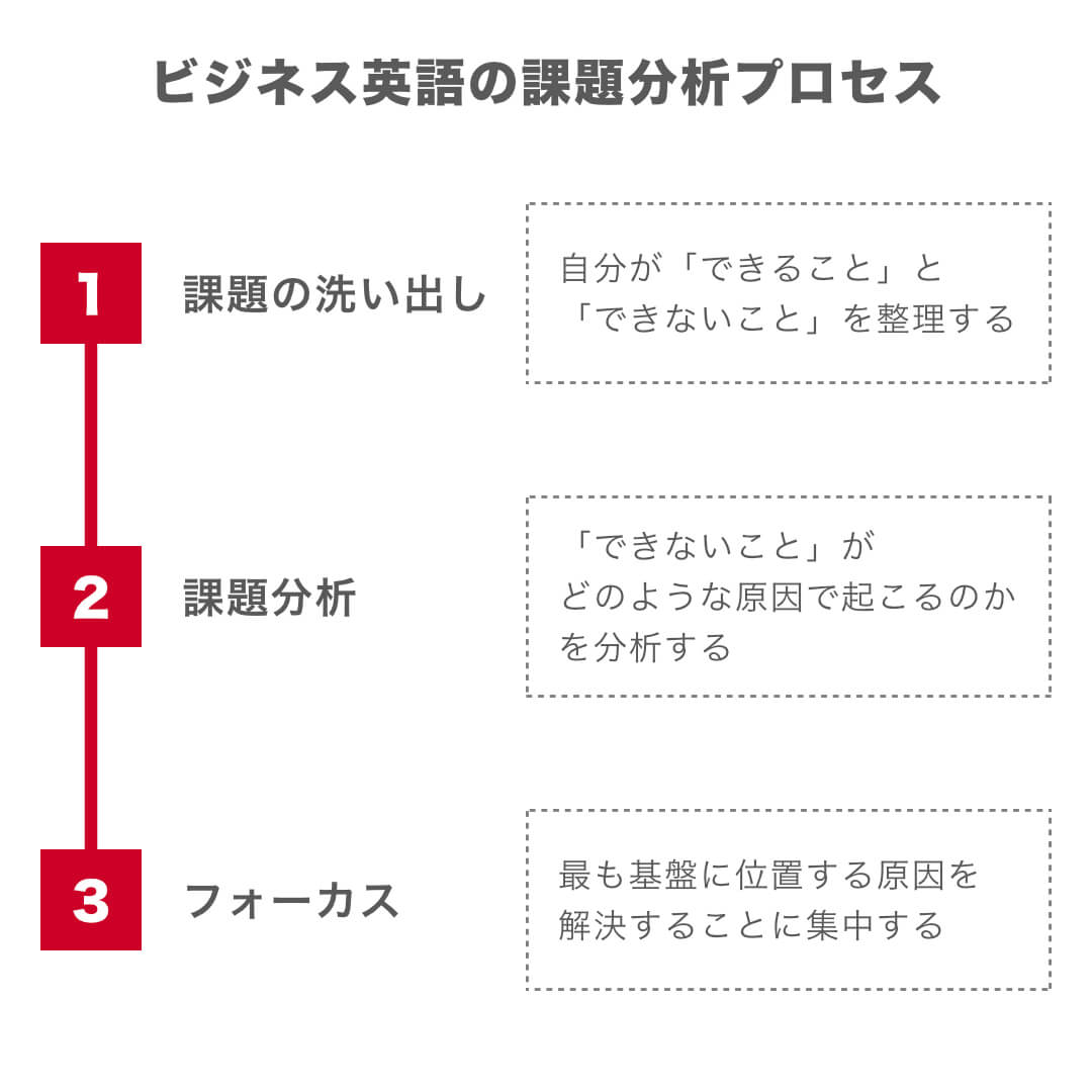 ビジネス英語の課題解決プロセス