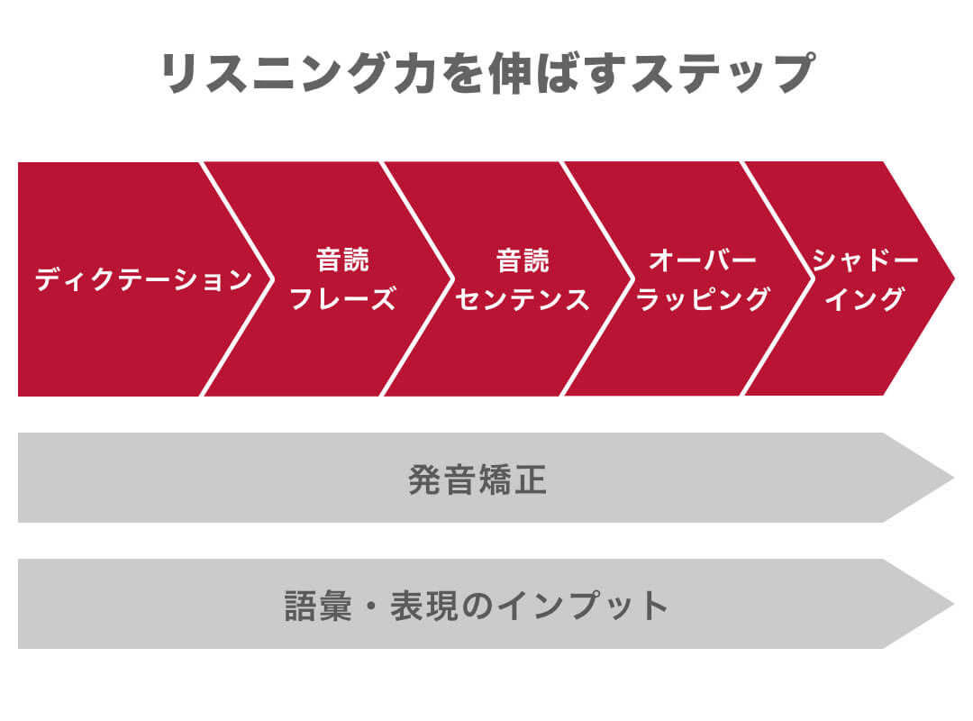 英語リスニング力を伸ばす勉強法