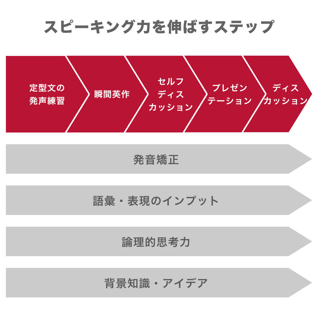 英語スピーキング力を伸ばす勉強法