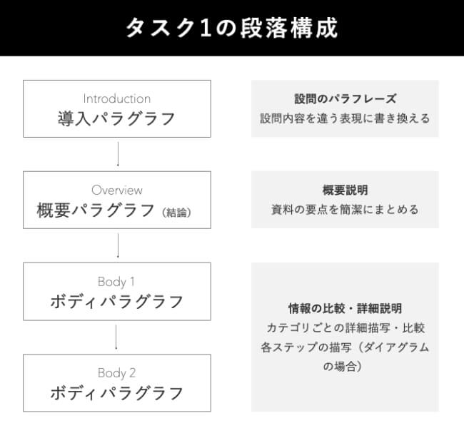 IELTSライティングタスク1の段落構成